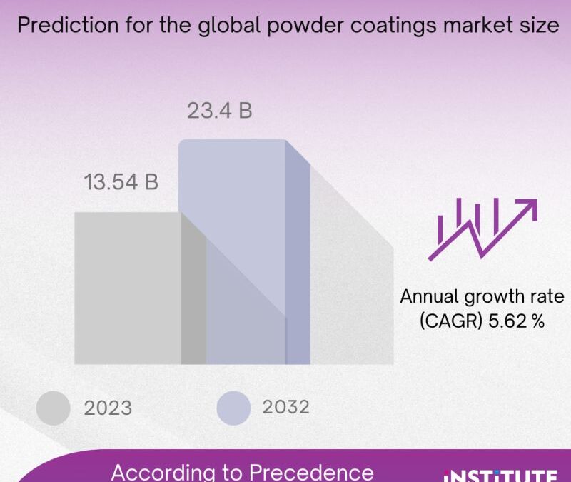 Πρόβλεψη αγοράς για τα χρώματα πούδρας