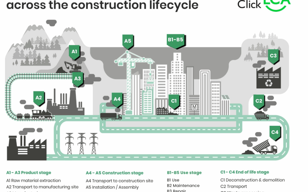 Ανάλυση Κύκλου Ζωής – LCA (Life Cycle Assessment)