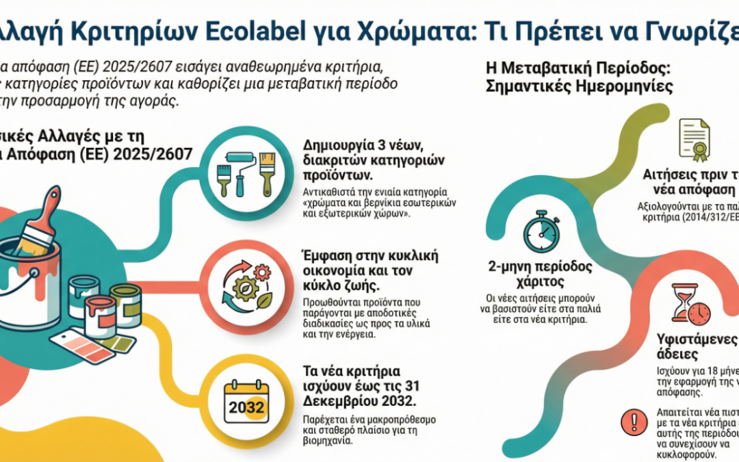 Νέα Κριτήρια Ecolabel για Χρώματα και Βερνίκια: Τι πρέπει να γνωρίζουν οι παραγωγοί