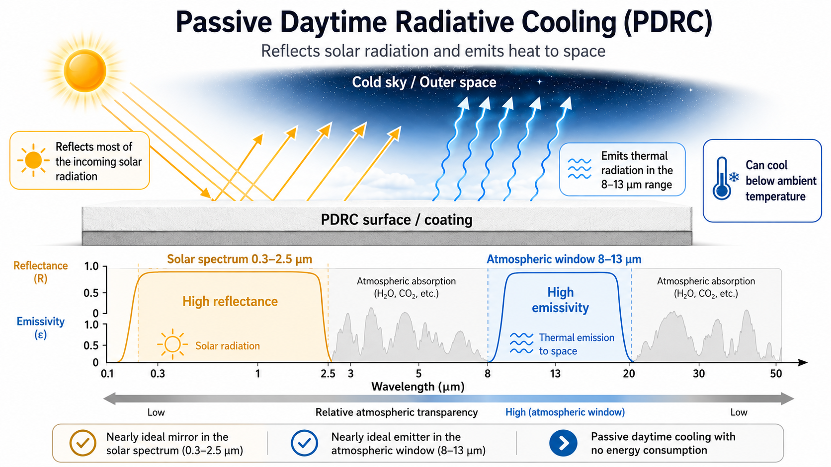 Passive Daytime Radiative Cooling Coatings: From Spectral Design to Real‑World Building Applications